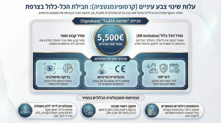 Keratopigmentation Israel hebreu